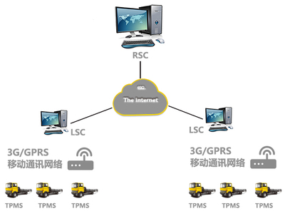 网络版TPMS轮胎综合管理信息平台